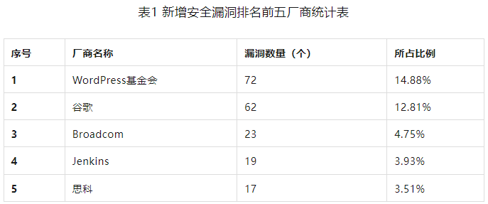 信息安全漏洞周報（2023年第33期）表1