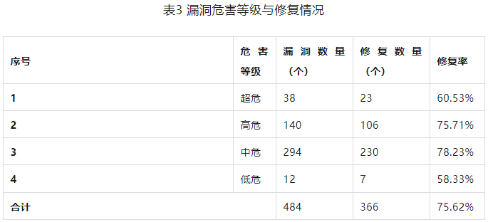 信息安全漏洞周報（2023年第33期）表3