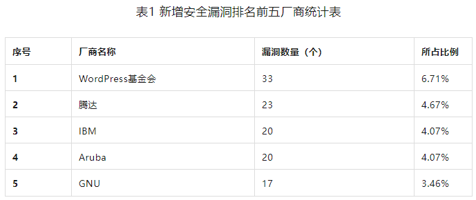 信息安全漏洞周報(bào)（2023年第34期）表1