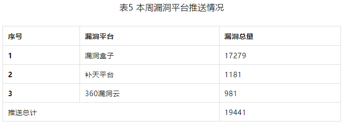 信息安全漏洞周報(bào)（2023年第34期）表5