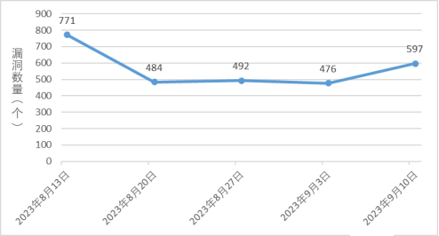 金瀚信安：信息安全漏洞周報(bào)（2023年第36期）圖1