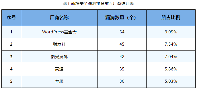 信息安全漏洞周報(bào)（2023年第36期）表1