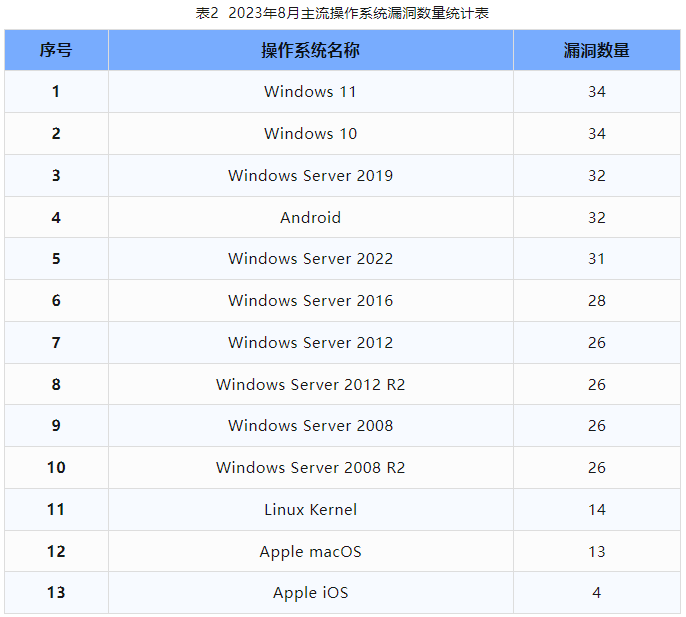 信息安全漏洞月報(bào)（2023年8月）表2