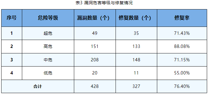 信息安全漏洞周報（2023年第37期）表3