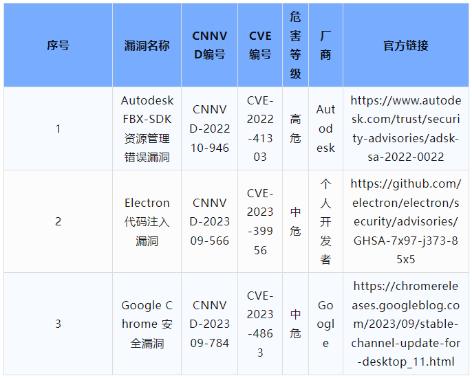 信息安全漏洞周報（2023年第37期）表10