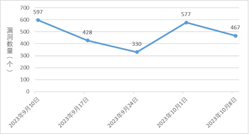 金瀚信安：信息安全漏洞周報（2023年第40期）1