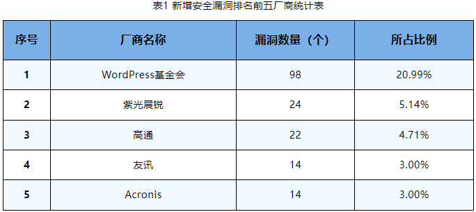 信息安全漏洞周報（2023年第40期）表1