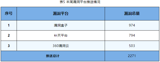 信息安全漏洞周報（2023年第40期）表5