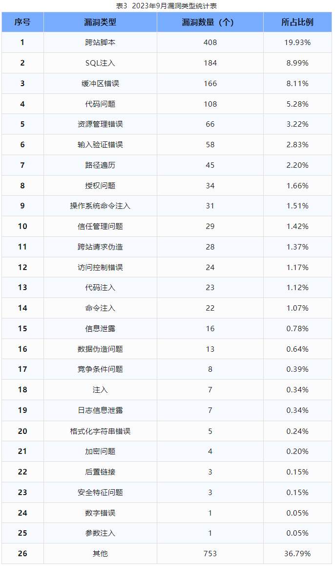 信息安全漏洞月報(bào)（2023年9月）表3