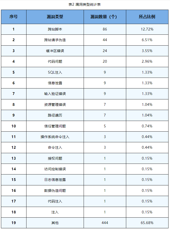 金瀚信安：信息安全漏洞周報（2023年第42期）表2