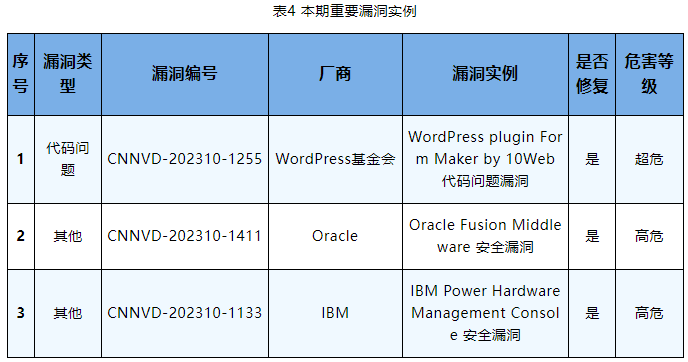 金瀚信安：信息安全漏洞周報（2023年第42期）表4