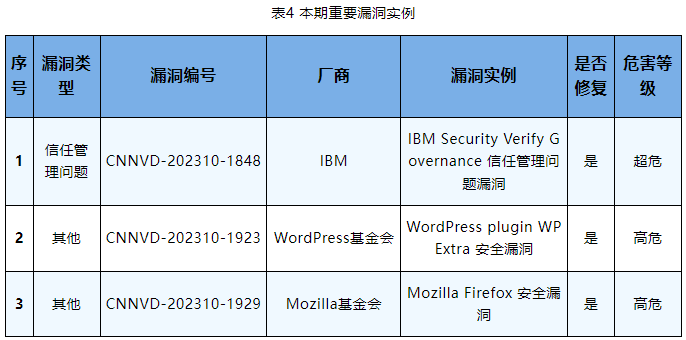 信息安全漏洞周報（2023年第43期）表4