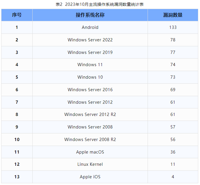 信息安全漏洞月報（2023年10月）表2