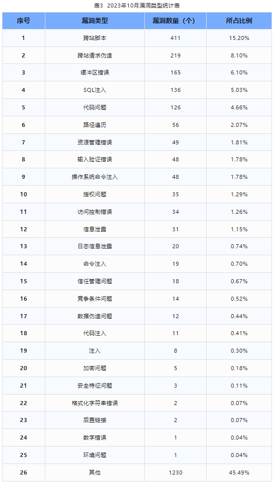 信息安全漏洞月報（2023年10月）表3