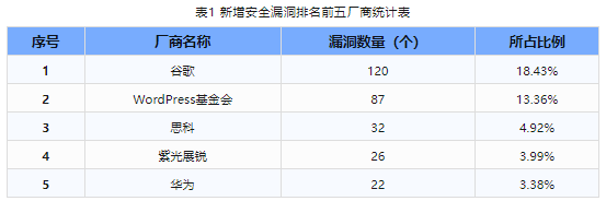 信息安全漏洞周報(bào)（2023年第44期）表1