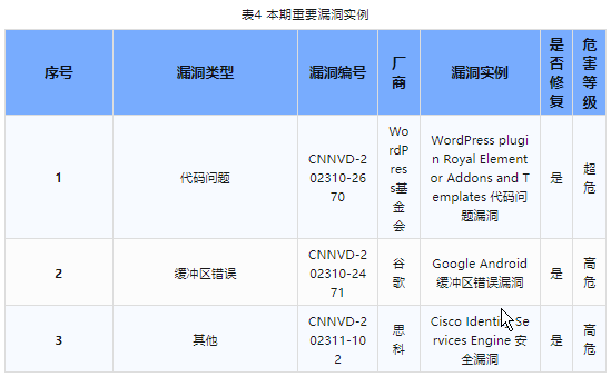 信息安全漏洞周報(bào)（2023年第44期）表4