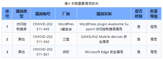 信息安全漏洞周報(bào)（2023年第45期）表4
