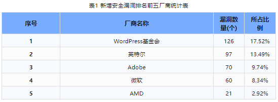 信息安全漏洞周報(bào)（2023年第46期）表1