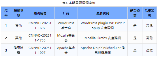 信息安全漏洞周報(bào)（2023年第47期）表4