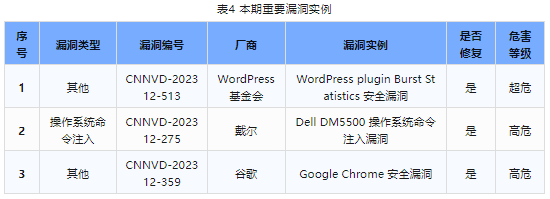 信息安全漏洞周報（2023年第49期）表4