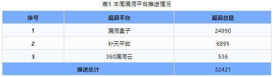 信息安全漏洞周報（2023年第49期）表5