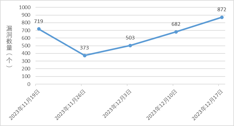 信息安全漏洞周報（2023年第50期）圖1