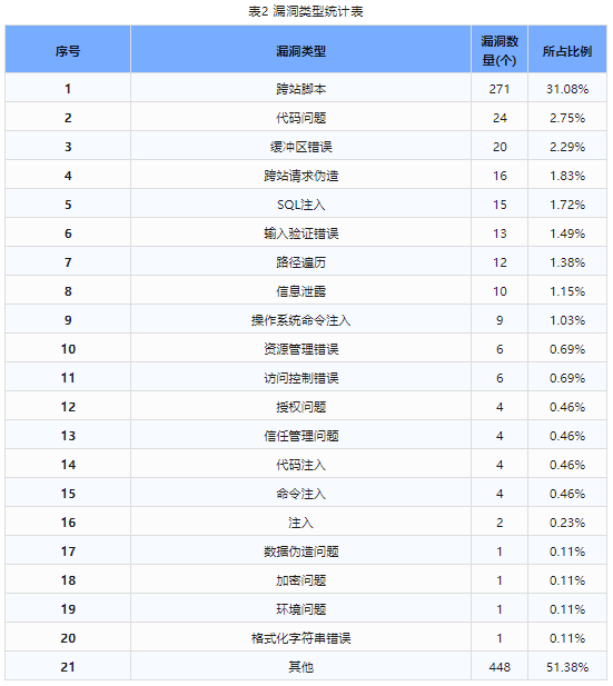 信息安全漏洞周報（2023年第50期）表2