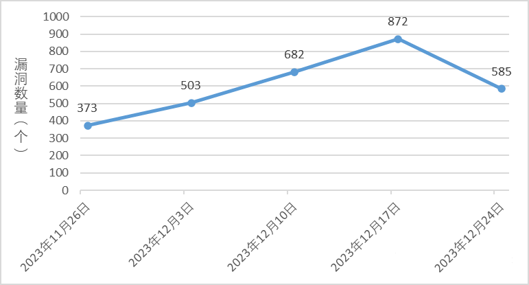 信息安全漏洞周報（2023年第51期）圖1