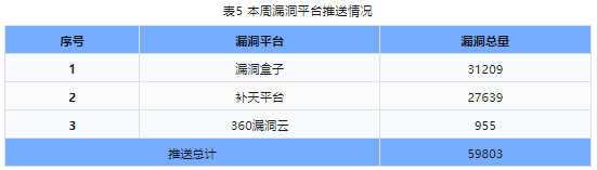 信息安全漏洞周報(bào)（2023年第51期）表5