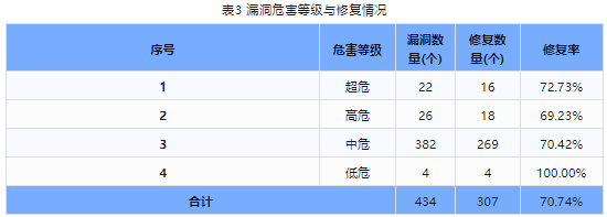 信息安全漏洞周報(bào)（2024年第1期）表3