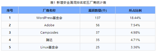 信息安全漏洞周報（2024年第13期）表1