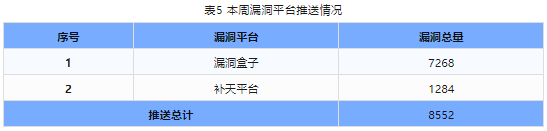 信息安全漏洞周報（2024年第13期）表5，