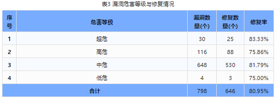 信息安全漏洞周報（2024年第24期）表3