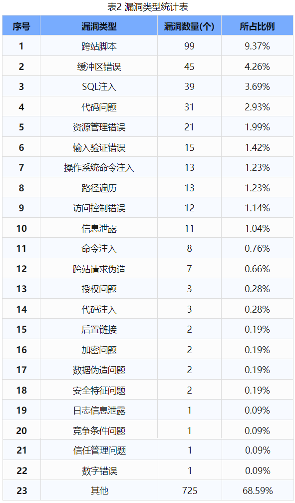 信息安全漏洞周報(bào)（2024年第34期 ）表2