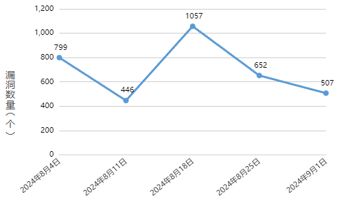 信息安全漏洞周報(bào)（2024年第36期 ）圖1