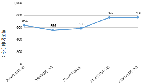 信息安全漏洞周報(bào)（2024年第43期）圖1