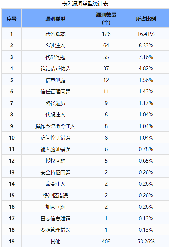 信息安全漏洞周報(bào)（2024年第43期）表2