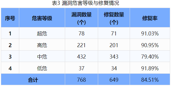 信息安全漏洞周報(bào)（2024年第43期）表3