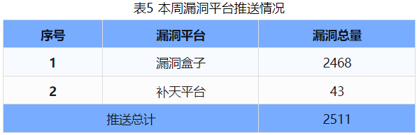 信息安全漏洞周報(bào)（2024年第43期）表5