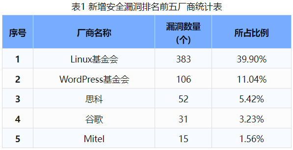 信息安全漏洞周報(bào)（2024年第44期 ）表1