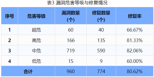 信息安全漏洞周報(bào)（2024年第44期 ）表3