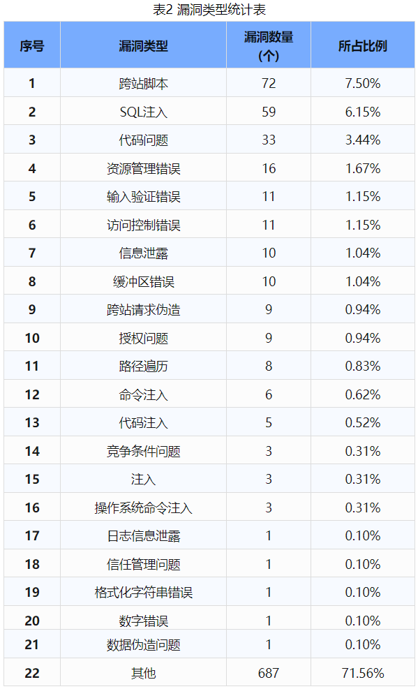 信息安全漏洞周報(bào)（2024年第44期 ）表2