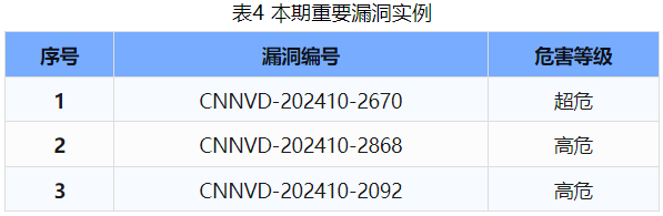 信息安全漏洞周報(bào)（2024年第44期 ）表4