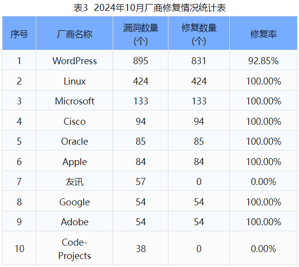 信息安全漏洞月報（2024年10月）表3