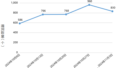 信息安全漏洞周報(bào)（2024年第45期 ）圖1