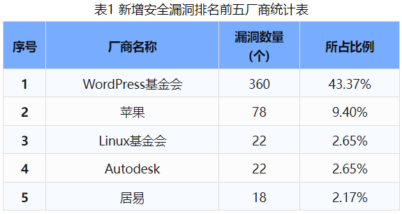 信息安全漏洞周報(bào)（2024年第45期 ）表1