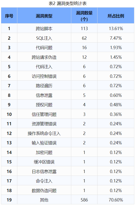 信息安全漏洞周報(bào)（2024年第45期 ）表2