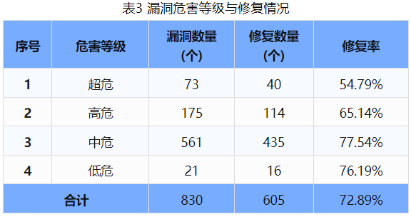 信息安全漏洞周報(bào)（2024年第45期 ）表3