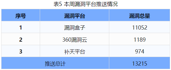 信息安全漏洞周報(bào)（2024年第45期 ）表5