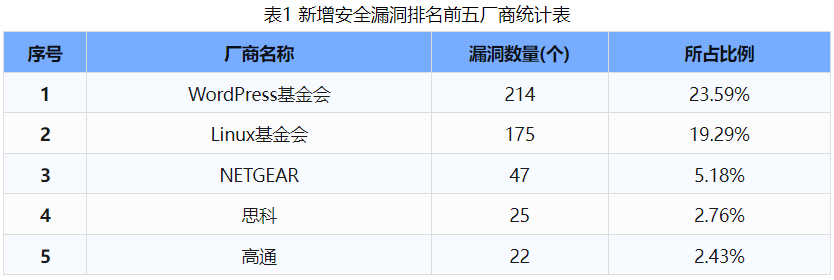 信息安全漏洞周報(bào)（2024年第46期）表1